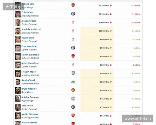 英超身价更新:哈兰德2亿欧居首,萨卡降至1.2亿欧,索博涨至1亿欧 英超身价更新:哈兰德2亿欧居首,萨卡降至1.2亿欧,索博涨至1亿欧